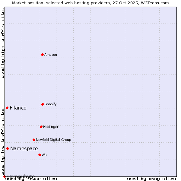 Market position of Namespace vs. Filanco vs. Compubyte