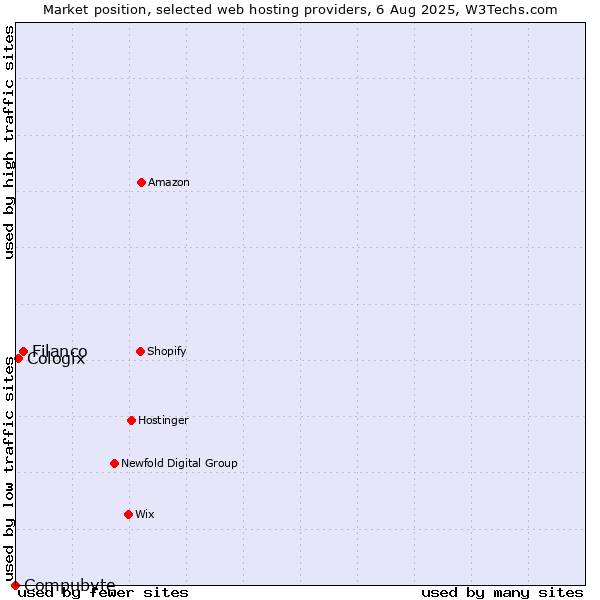 Market position of Filanco vs. Cologix vs. Compubyte