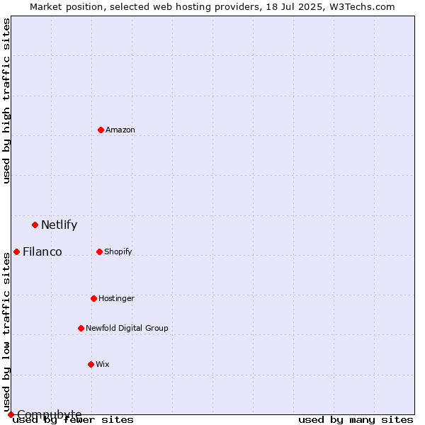 Market position of Netlify vs. Filanco vs. Compubyte