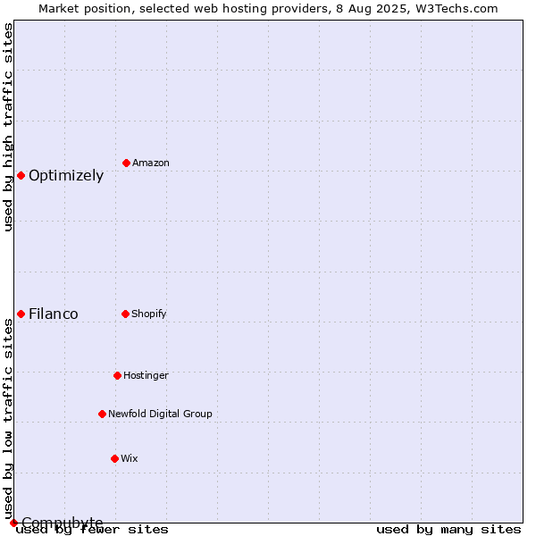 Market position of Filanco vs. Optimizely vs. Compubyte