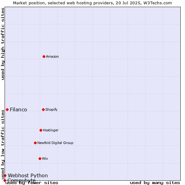 Market position of Filanco vs. Webhost Python vs. Compubyte