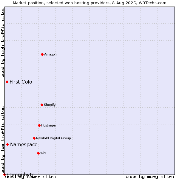 Market position of Namespace vs. First Colo vs. Compubyte