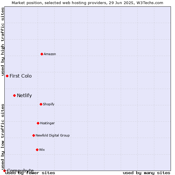 Market position of Netlify vs. First Colo vs. Compubyte