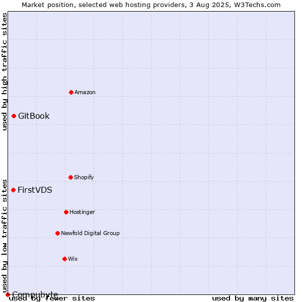 Market position of GitBook vs. FirstVDS vs. Compubyte