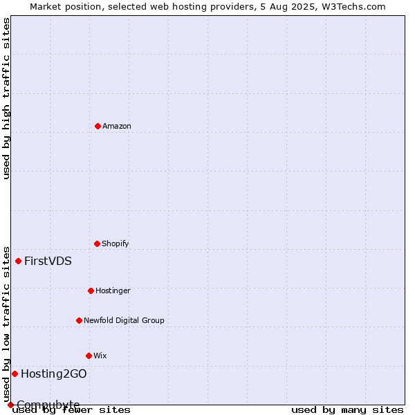 Market position of FirstVDS vs. Hosting2GO vs. Compubyte