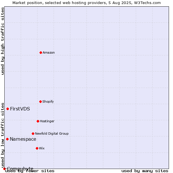Market position of FirstVDS vs. Namespace vs. Compubyte