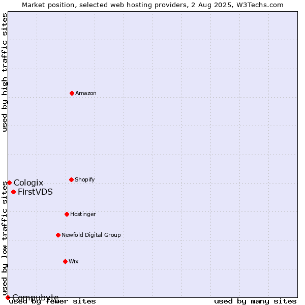 Market position of FirstVDS vs. Cologix vs. Compubyte