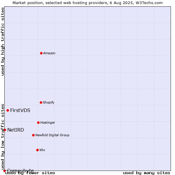Market position of FirstVDS vs. NetIRD vs. Compubyte