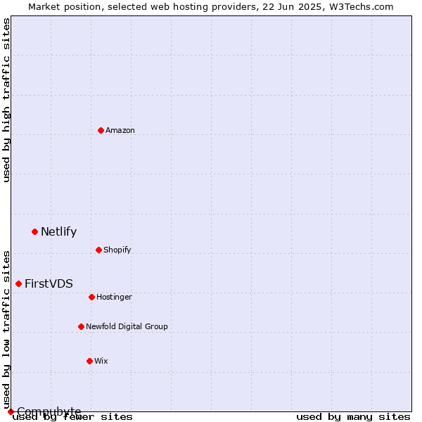 Market position of Netlify vs. FirstVDS vs. Compubyte