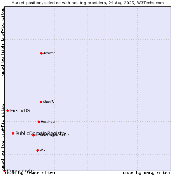 Market position of PublicDomainRegistry vs. FirstVDS vs. Compubyte