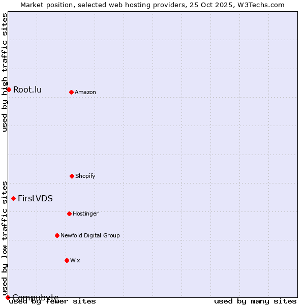 Market position of FirstVDS vs. Root.lu vs. Compubyte