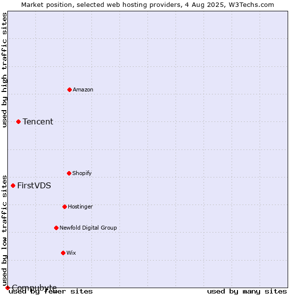 Market position of Tencent vs. FirstVDS vs. Compubyte