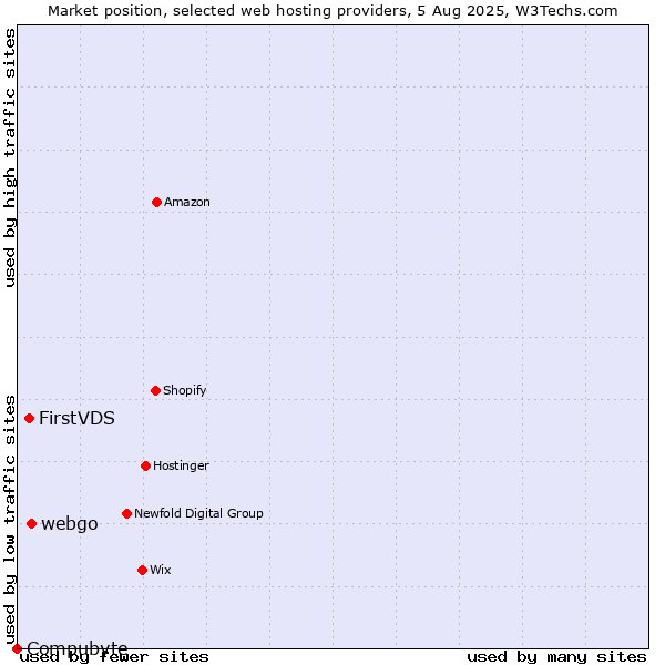 Market position of webgo vs. FirstVDS vs. Compubyte
