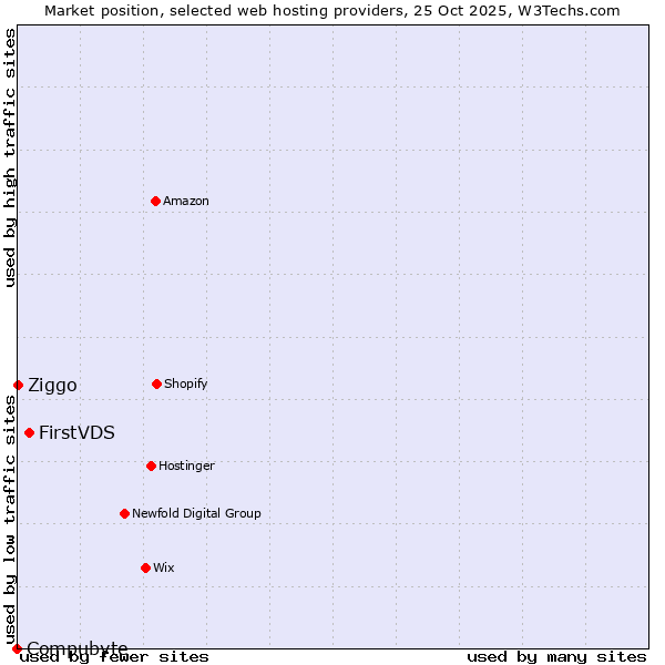 Market position of FirstVDS vs. Ziggo vs. Compubyte
