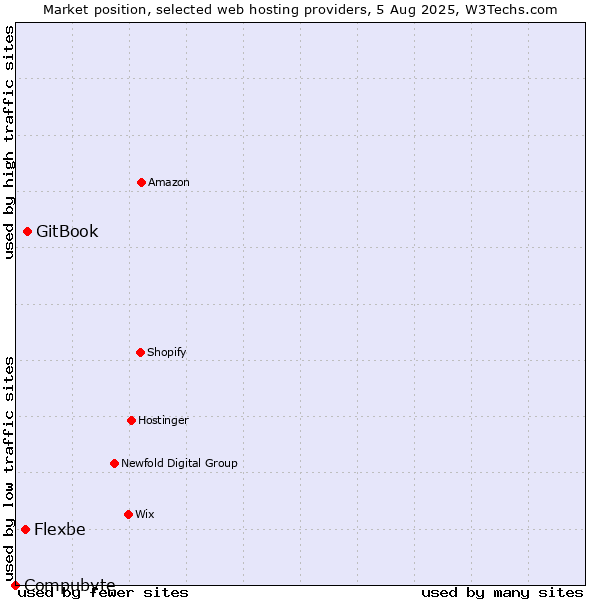 Market position of GitBook vs. Flexbe vs. Compubyte