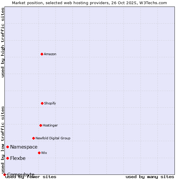 Market position of Flexbe vs. Namespace vs. Compubyte