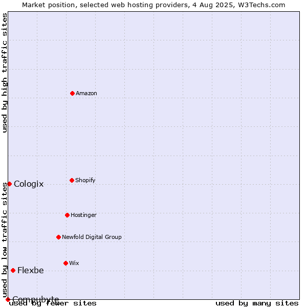Market position of Flexbe vs. Cologix vs. Compubyte