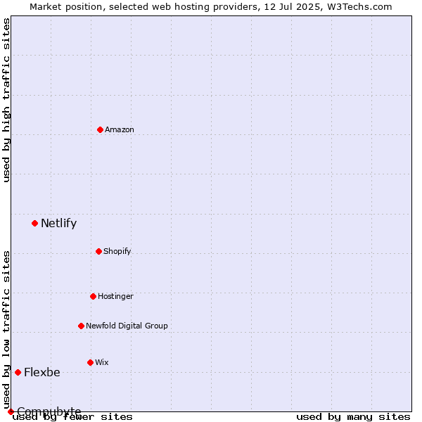 Market position of Netlify vs. Flexbe vs. Compubyte