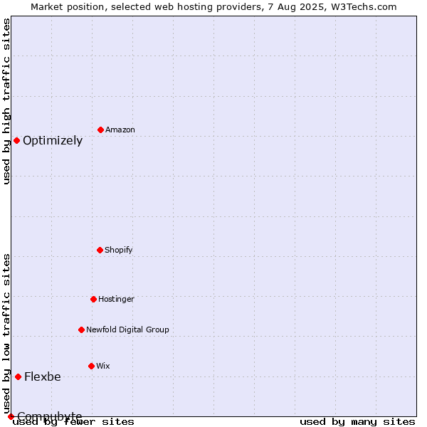 Market position of Flexbe vs. Optimizely vs. Compubyte
