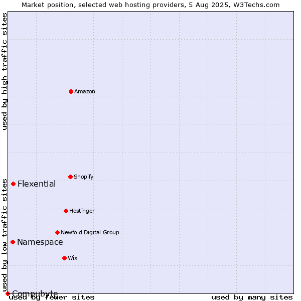 Market position of Flexential vs. Namespace vs. Compubyte
