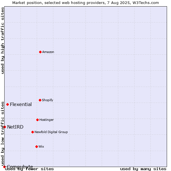 Market position of Flexential vs. NetIRD vs. Compubyte