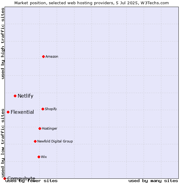 Market position of Netlify vs. Flexential vs. Compubyte