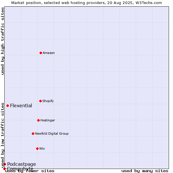 Market position of Flexential vs. Podcastpage vs. Compubyte