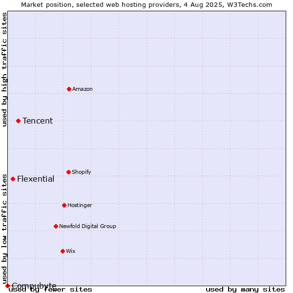 Market position of Tencent vs. Flexential vs. Compubyte
