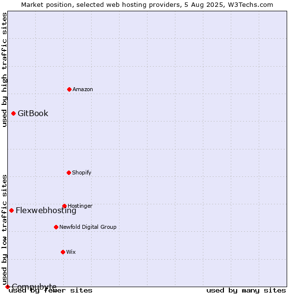 Market position of GitBook vs. Flexwebhosting vs. Compubyte