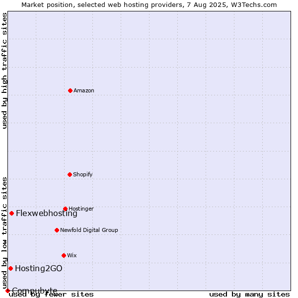 Market position of Flexwebhosting vs. Hosting2GO vs. Compubyte