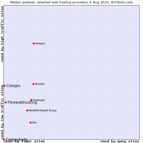 Market position of Flexwebhosting vs. Cologix vs. Compubyte