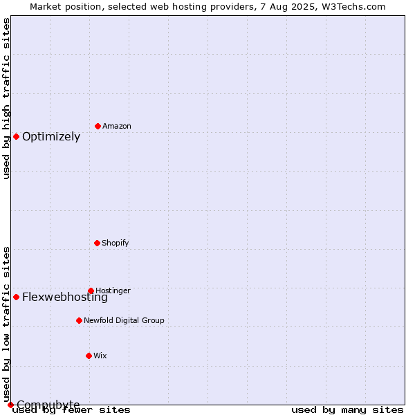 Market position of Flexwebhosting vs. Optimizely vs. Compubyte