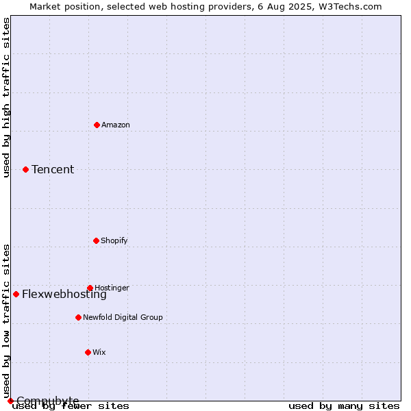 Market position of Tencent vs. Flexwebhosting vs. Compubyte