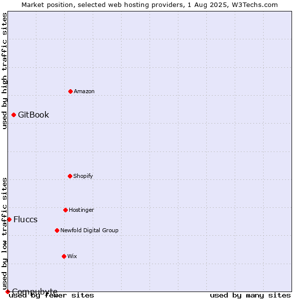 Market position of GitBook vs. Fluccs vs. Compubyte
