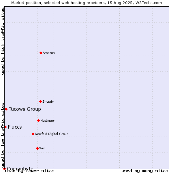 Market position of Tucows Group vs. Fluccs vs. Compubyte