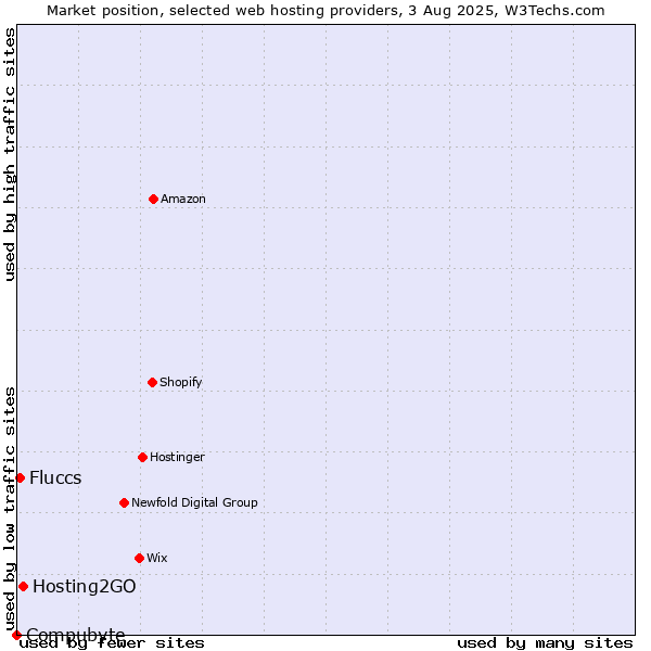Market position of Hosting2GO vs. Fluccs vs. Compubyte