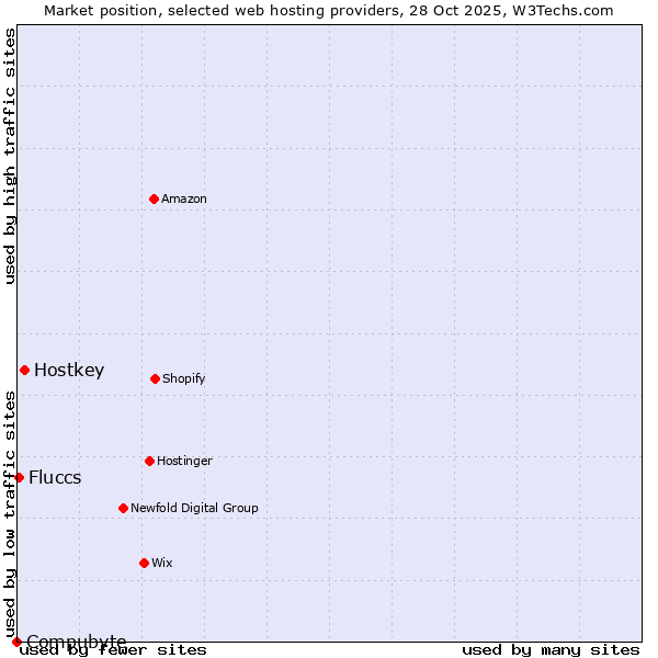 Market position of Hostkey vs. Fluccs vs. Compubyte