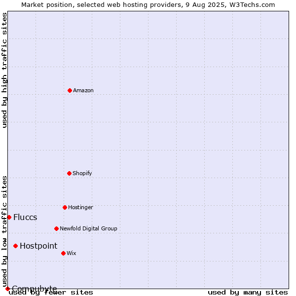 Market position of Hostpoint vs. Fluccs vs. Compubyte