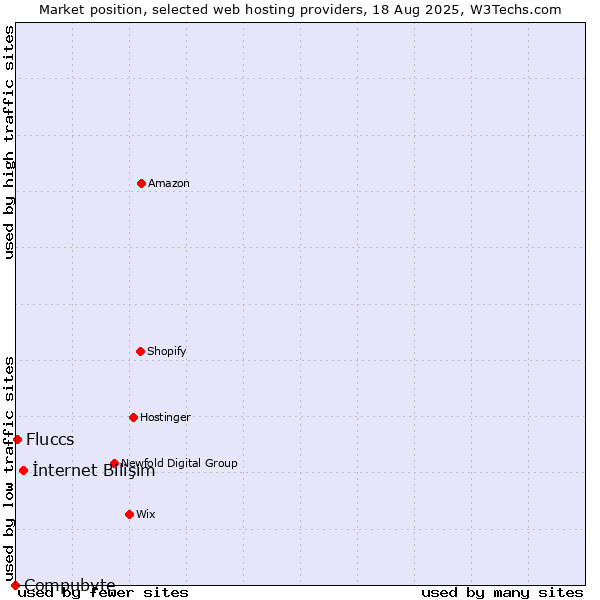 Market position of İnternet Bilişim vs. Fluccs vs. Compubyte