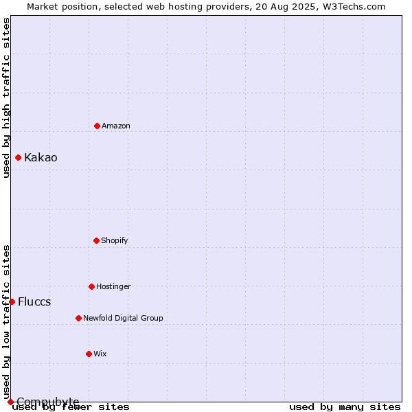 Market position of Kakao vs. Fluccs vs. Compubyte