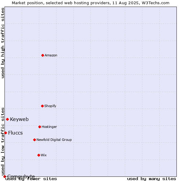 Market position of Keyweb vs. Fluccs vs. Compubyte