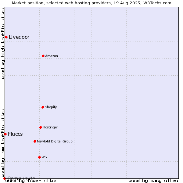 Market position of Livedoor vs. Fluccs vs. Compubyte