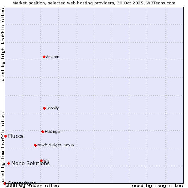 Market position of Mono Solutions vs. Fluccs vs. Compubyte