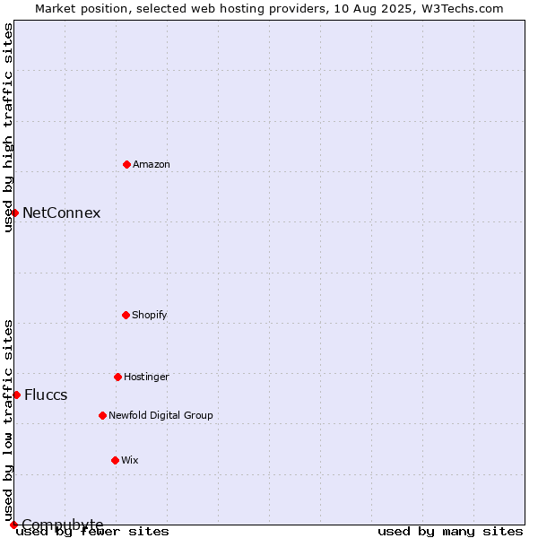 Market position of Fluccs vs. NetConnex vs. Compubyte
