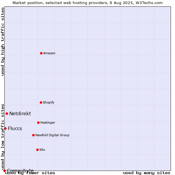 Market position of Netdirekt vs. Fluccs vs. Compubyte
