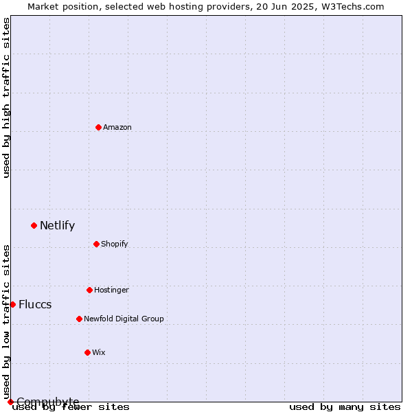 Market position of Netlify vs. Fluccs vs. Compubyte