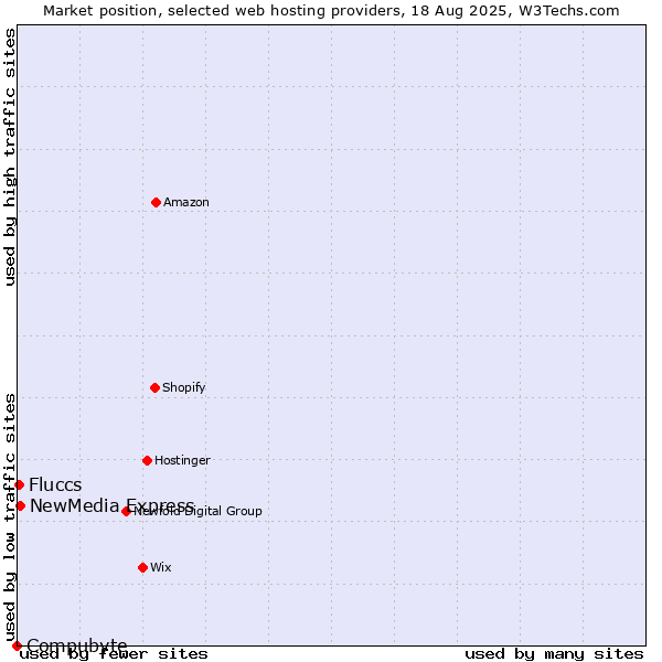 Market position of NewMedia Express vs. Fluccs vs. Compubyte