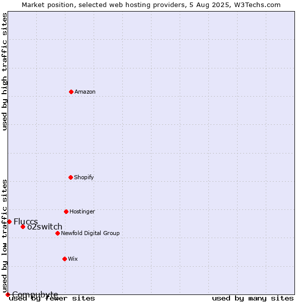 Market position of o2switch vs. Fluccs vs. Compubyte