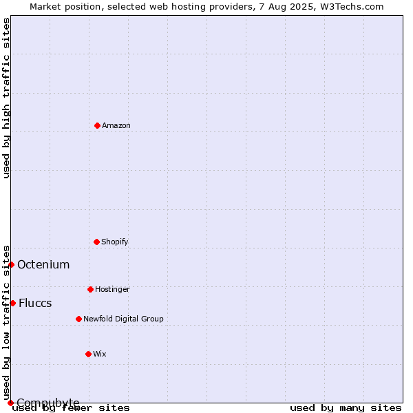 Market position of Fluccs vs. Octenium vs. Compubyte