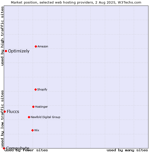 Market position of Optimizely vs. Fluccs vs. Compubyte